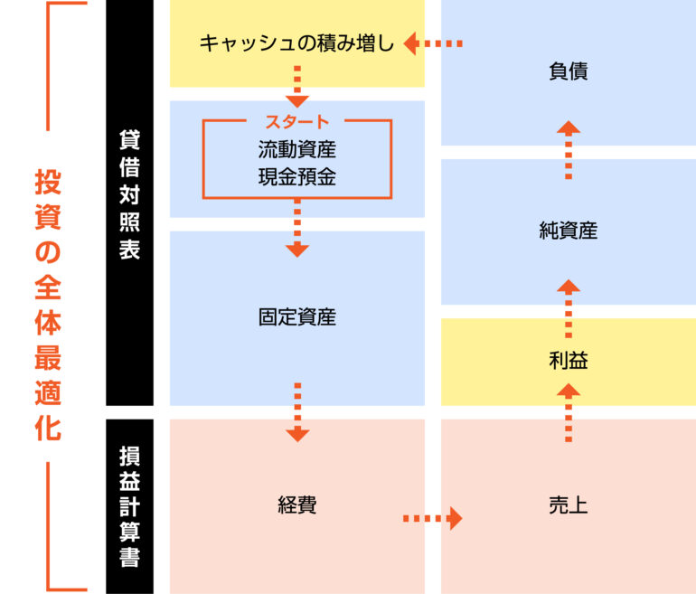 投資の全体最適化