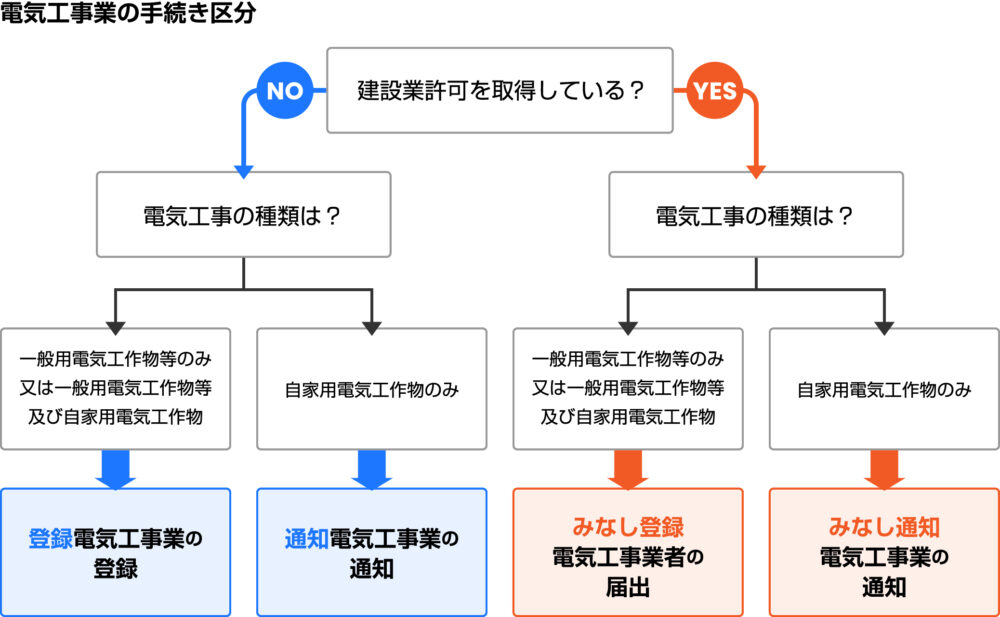 電気工事業の手続き区分