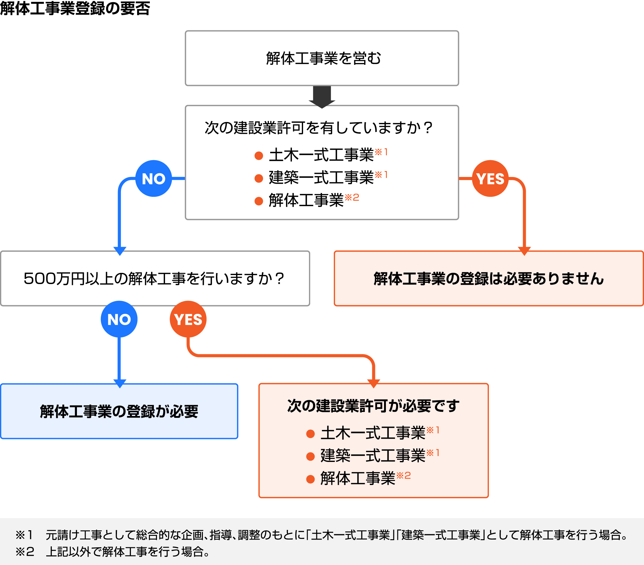 解体工事業登録の要否