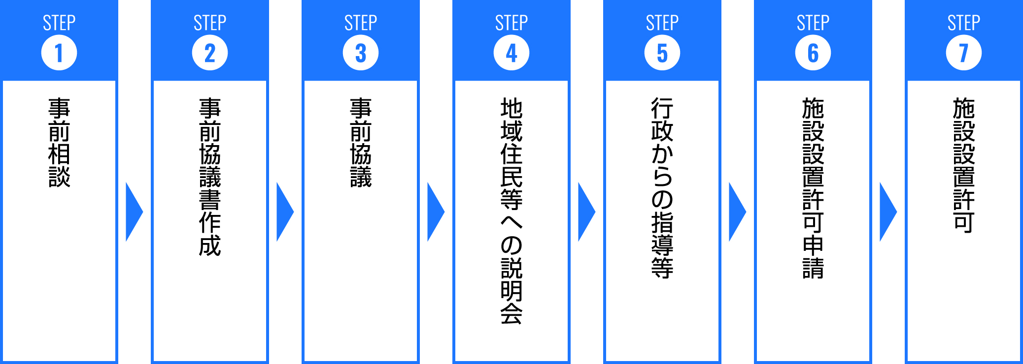 施設設置許可のおおまかな流れ