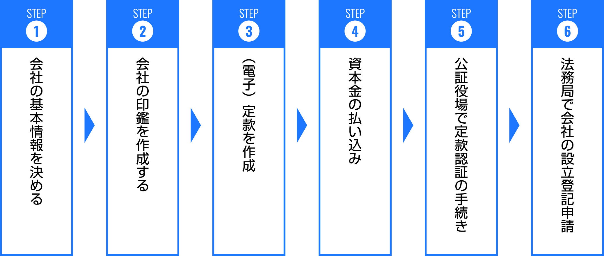 会社設立の流れ