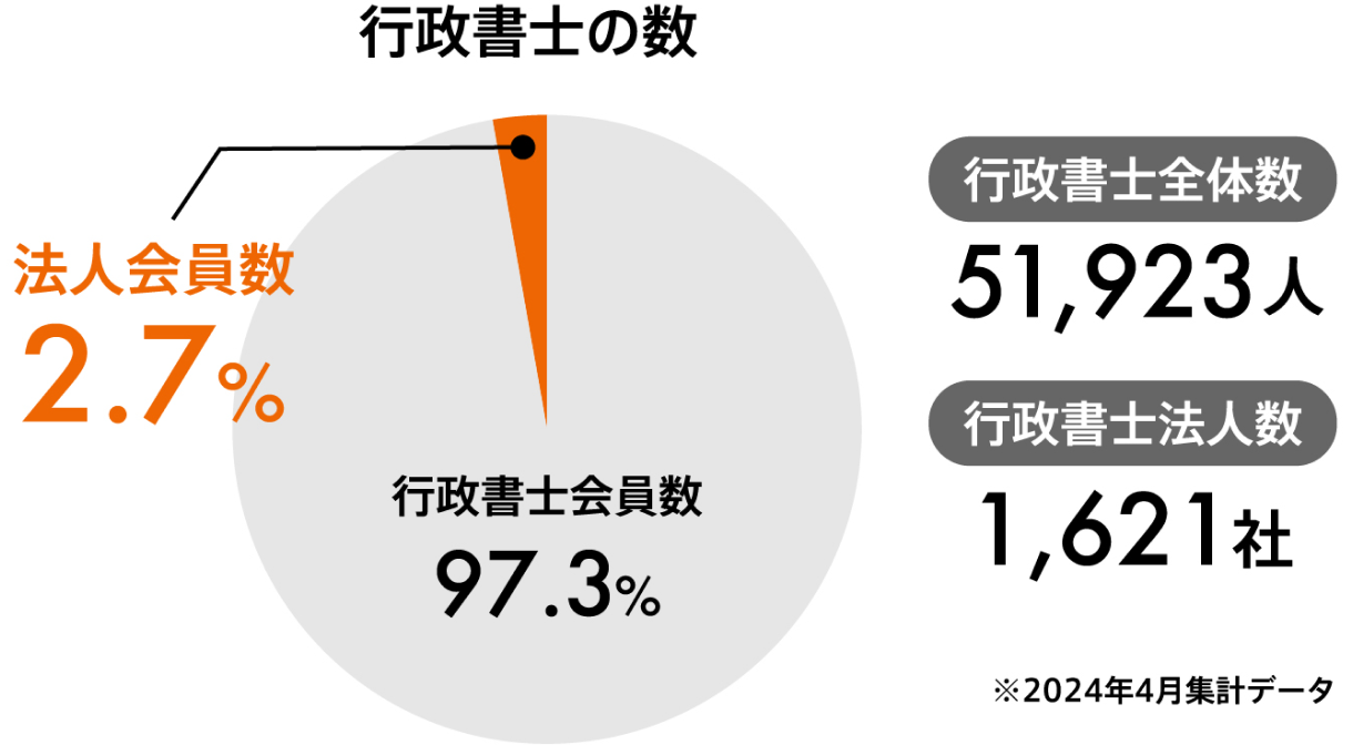 行政書士数のグラフ