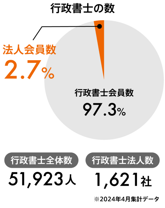 行政書士数のグラフ