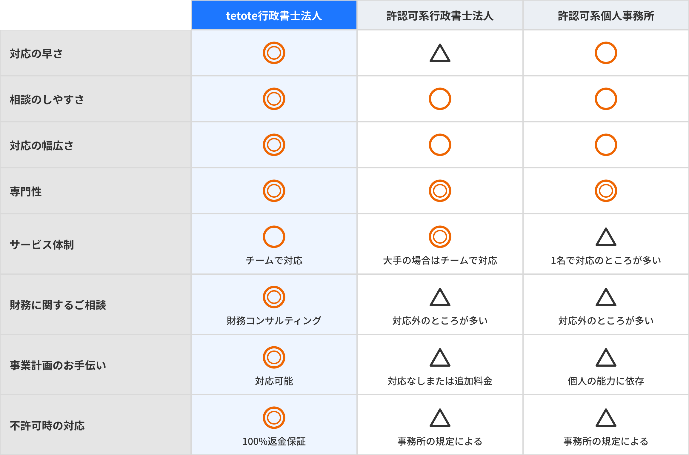 tetote行政書士法人と許認可系事務所との比較表